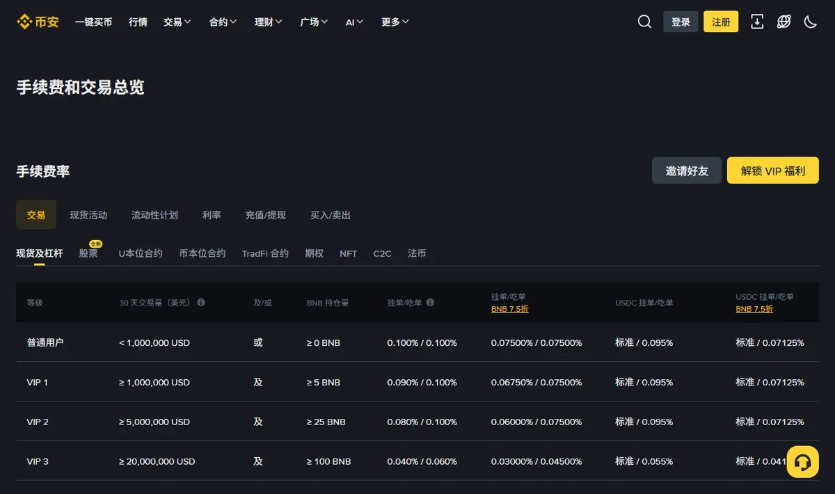 币安手续费页面的现货费率表，显示普通用户与各 VIP 等级的挂单和吃单费率